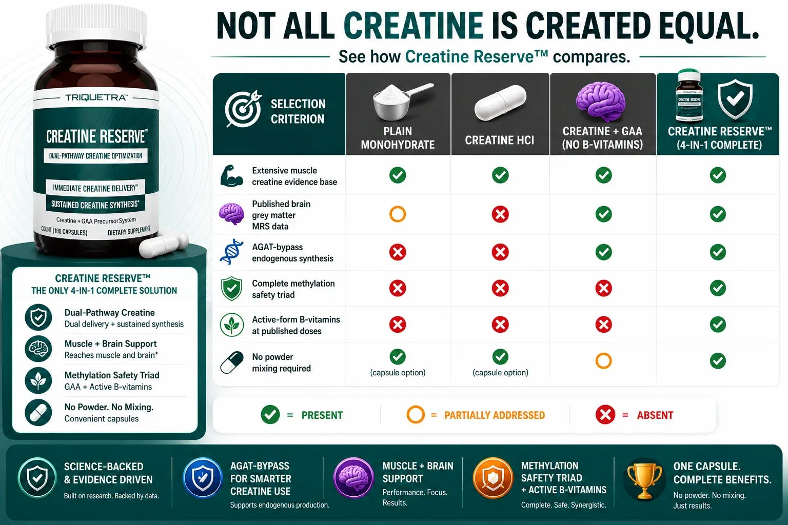 Creatine Reserve Compared to Other Creatine Supplements